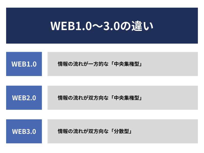 WEB1.0、WEB2.0、WEB3.0の特徴をそれぞれ説明する画像