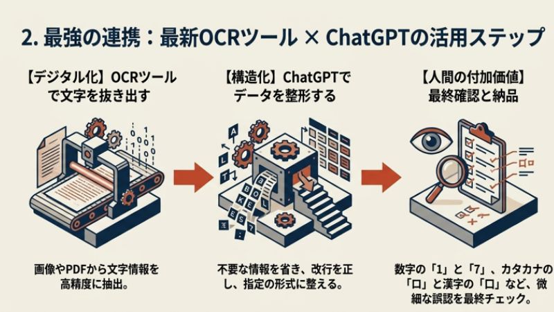 最新OCRツール × ChatGPTの活用ステップ