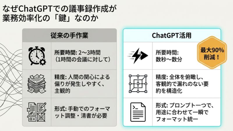 なぜChatGPTでの議事録作成が業務効率化の「鍵」なのか