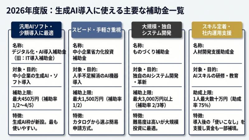 2026年度版:生成AI導入に使える主要な補助金一覧