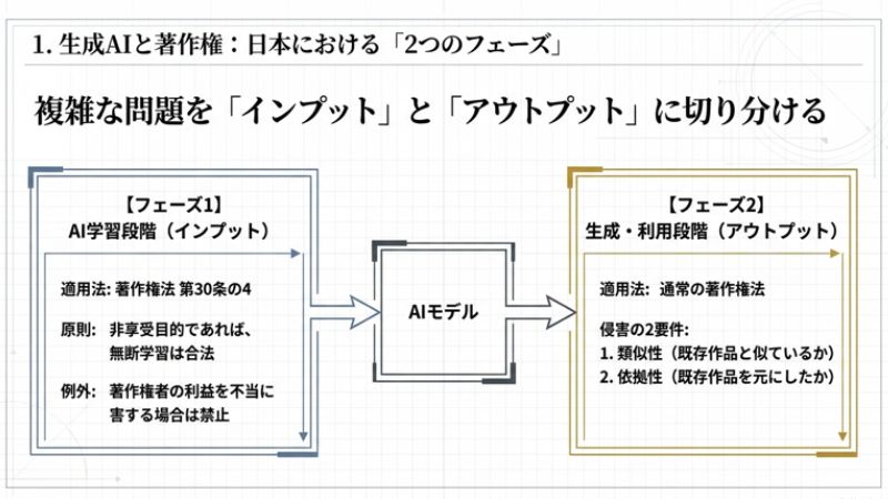 生成AIと著作権