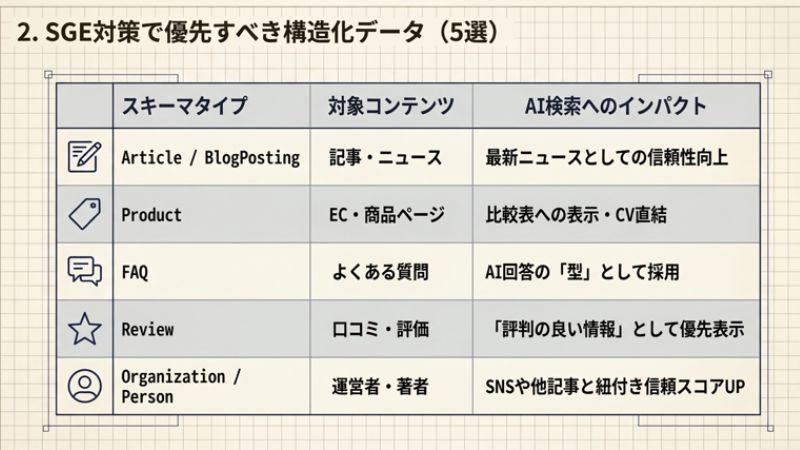 SGE対策で優先すべき構造化データの種類