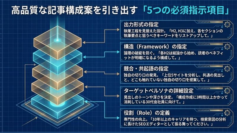 高品質な記事構成案を引き出す「5つの必須指示項目」