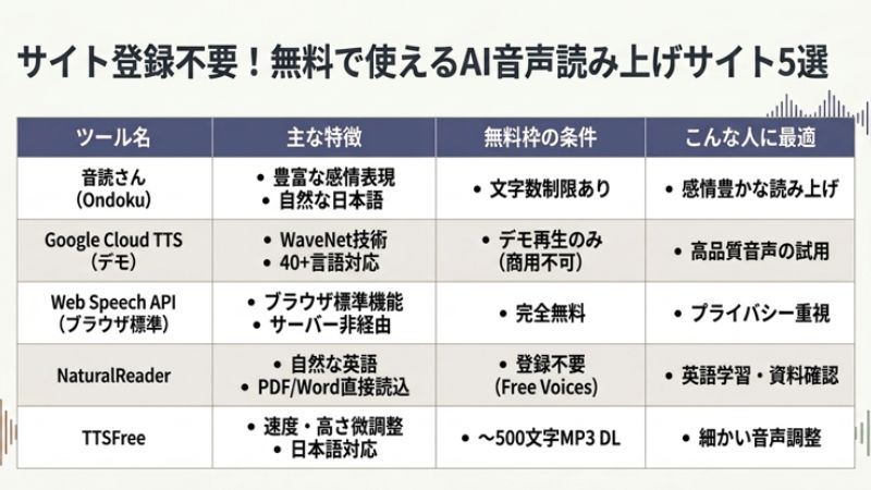 無料で使えるAI音声読み上げサイト5選