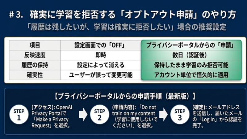 「オプトアウト申請」のやり方
