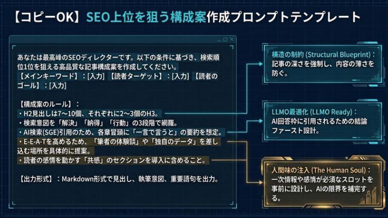 SEO上位を狙う構成案作成プロンプトテンプレート