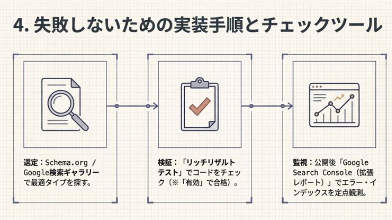 実装手順とチェックツール