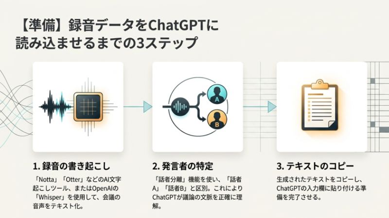 録音データをChatGPTに読み込ませるまでの3ステップ