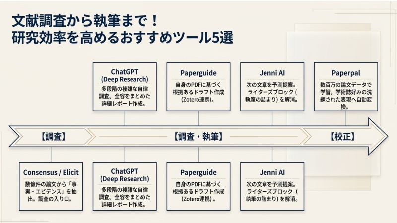 文献調査から執筆まで！研究効率を高めるおすすめツール5選