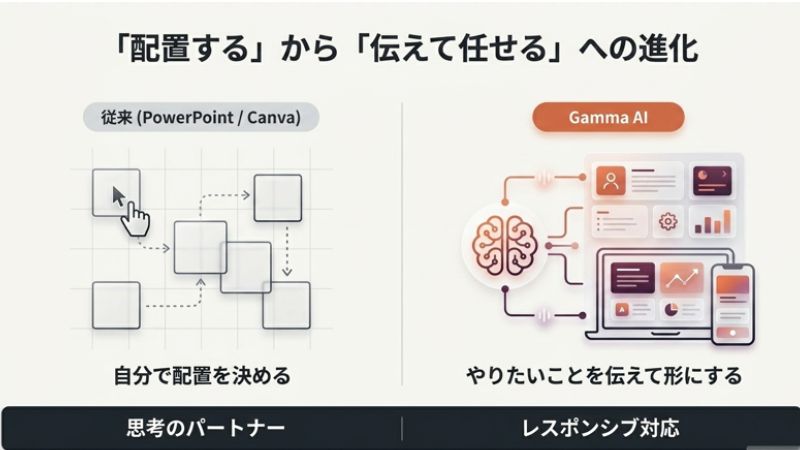 Gamma AIとは？