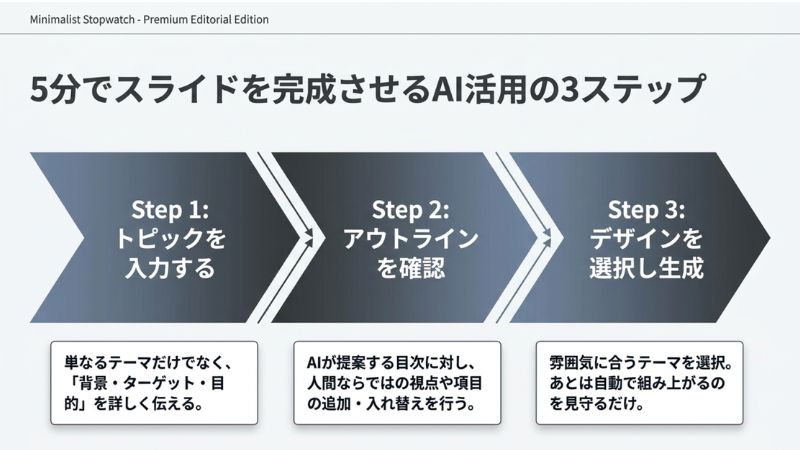 5分でスライドを完成させるAI活用の3ステップ