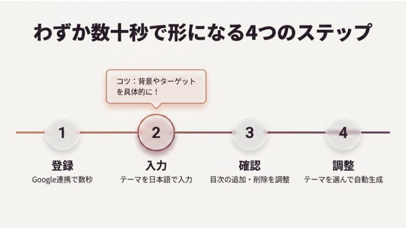 Gamma AIでプレゼン資料を作成する4ステップ