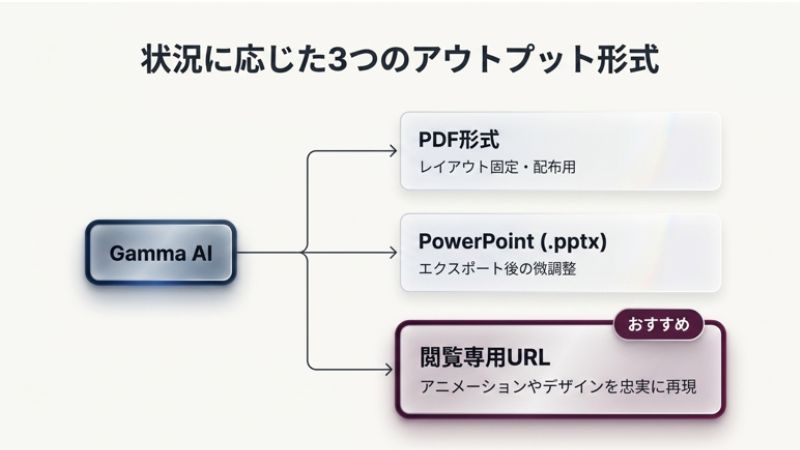 PowerPointやPDFへのエクスポート・共有方法