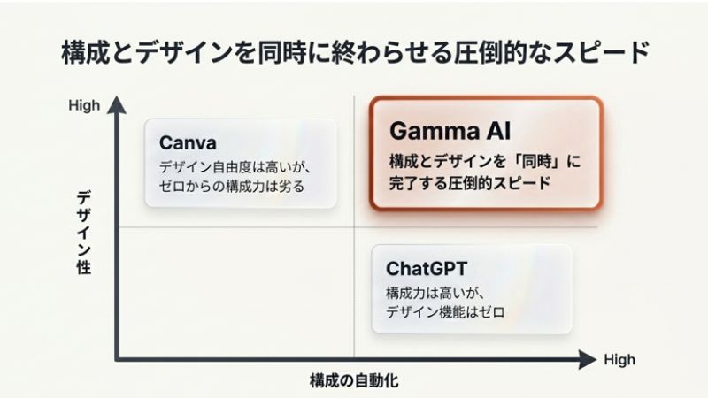 他のAIツールと比較したGamma AIの強み