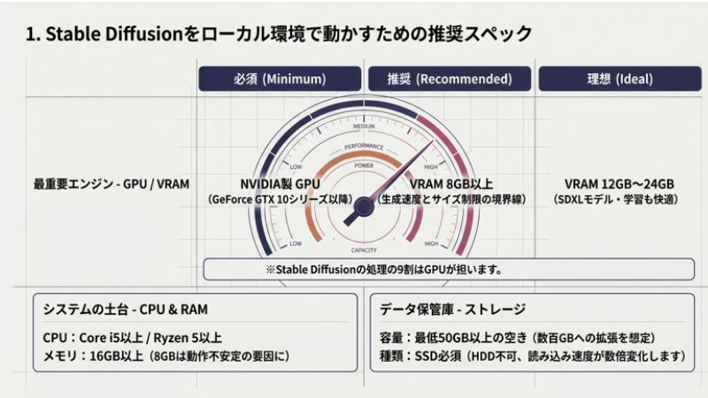 ローカル環境で動かすための推奨スペック