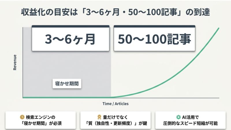 AIブログで収益化するまでの一般的な期間と記事数
