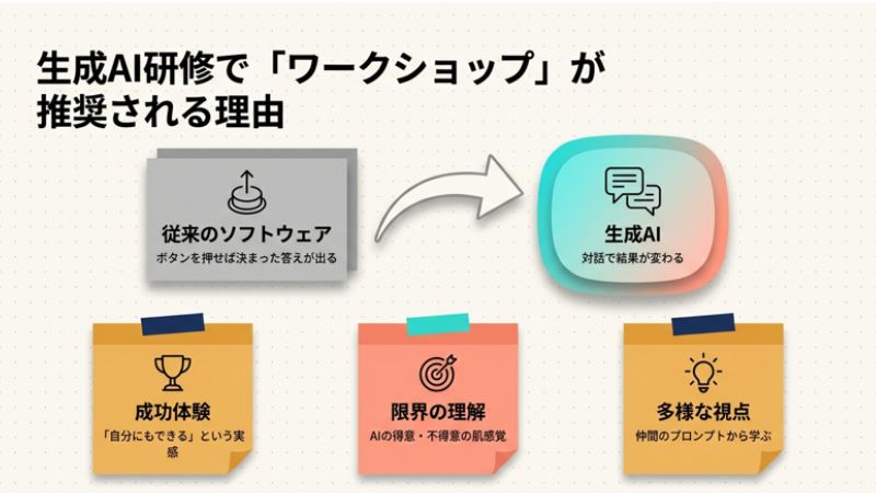 生成AI研修で「ワークショップ」が推奨される理由