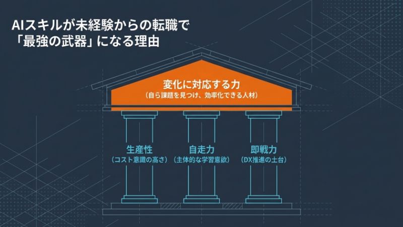 AIスキルが未経験からの転職で「最強の武器」になる理由