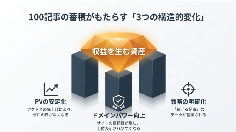 ブログ100記事を書いたあとに訪れる変化