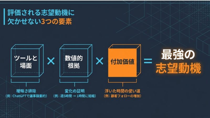 評価される志望動機に欠かせない3つの要素