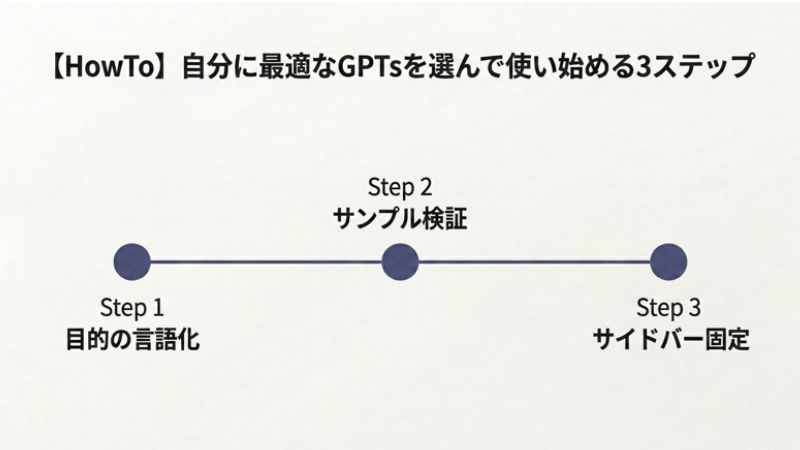 自分に最適なGPTsを選んで使い始める3ステップ