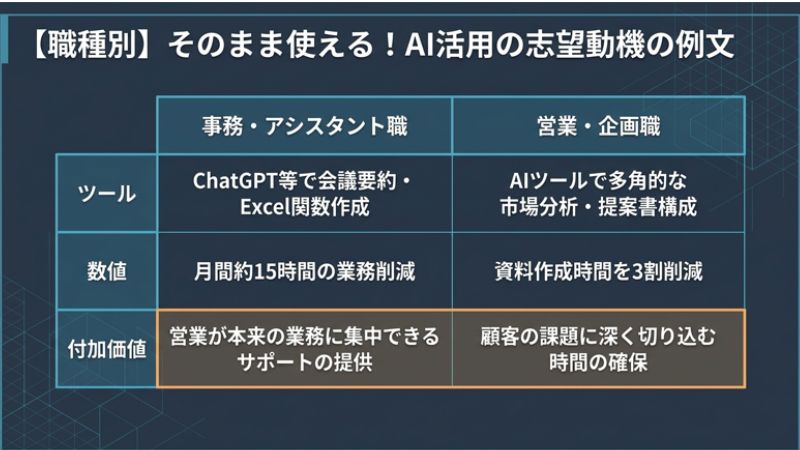 そのまま使える!AI活用の志望動機例文