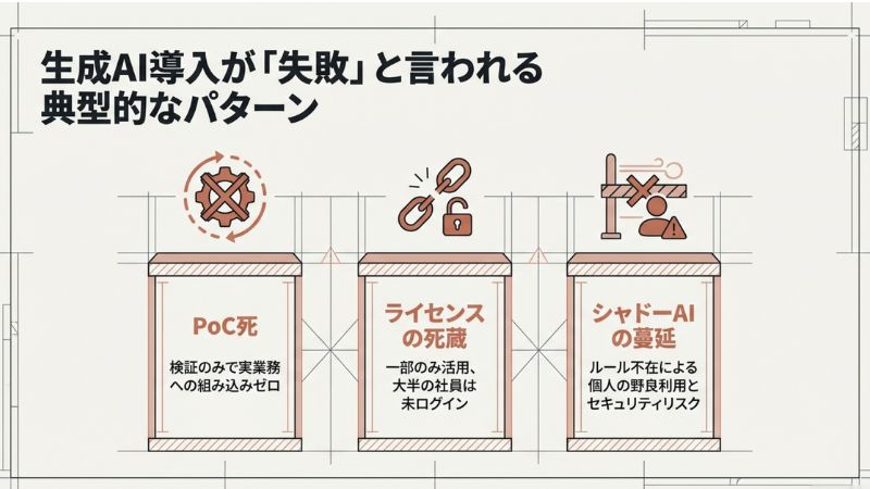 生成AI導入が「失敗」と言われる典型的なパターン