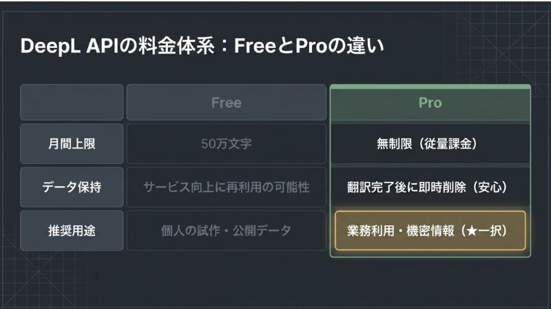 DeepL APIの料金体系：FreeとProの違い