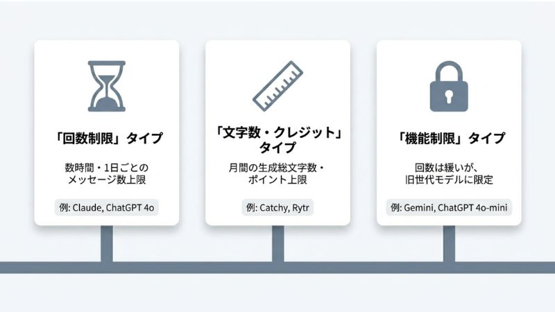 AIライティングツールの「無料枠」には3つのタイプがある