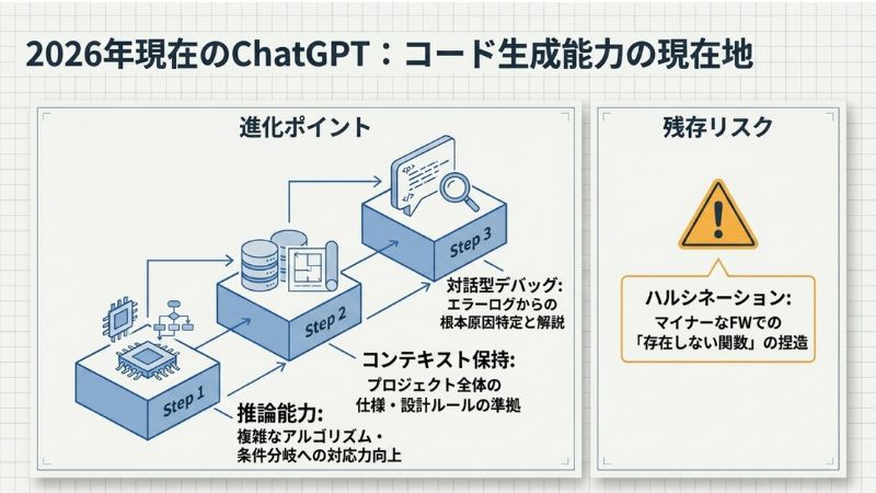 2026年現在のChatGPT：コード生成能力の現在地