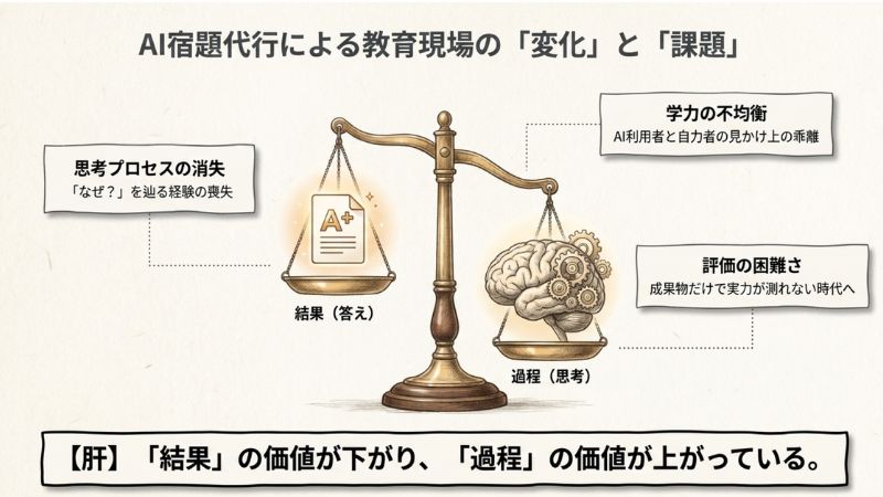 AI宿題代行が引き起こす教育現場の「変化」と「課題」