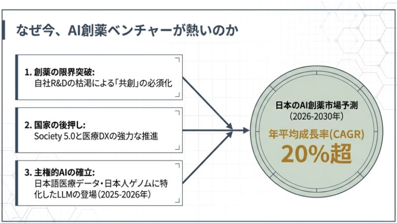 日本のAI創薬市場の現状：なぜ今ベンチャーが熱いのか