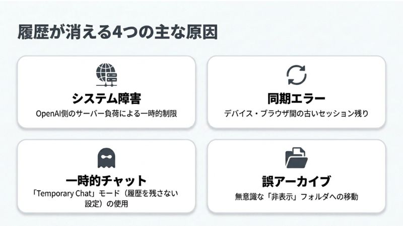 ChatGPTの履歴が消えたときに考えられる主な原因