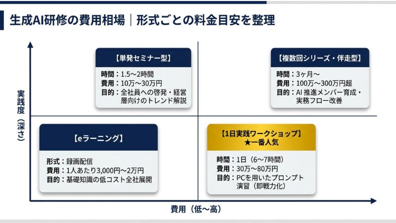 生成AI研修の費用相場｜形式ごとの料金目安を整理