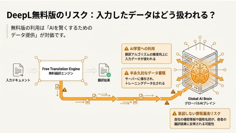 DeepL無料版のリスク:入力したデータはどう扱われる?