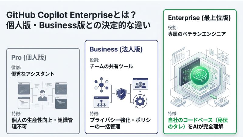 GitHub Copilot Enterpriseとは?個人版・Business版との決定的な違い