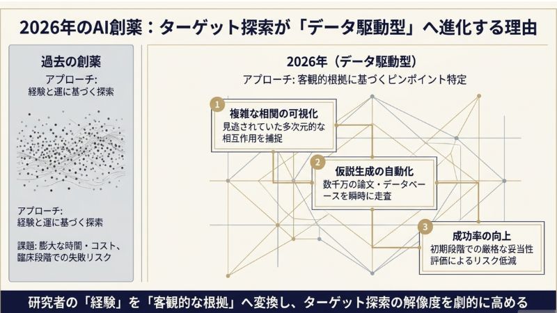 2026年のAI創薬：ターゲット探索が「データ駆動型」へ進化する理由
