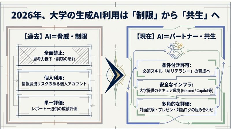 2026年、大学の生成AI利用は「制限」から「共生」へ