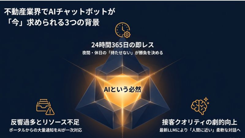不動産業界でAIチャットボットが「今」求められる3つの背景