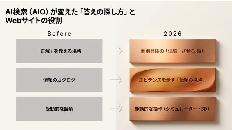 AI検索(AIO)が変えた「答えの探し方」とWebサイトの役割