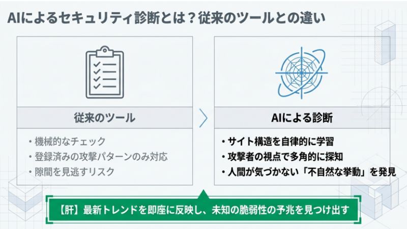 AIによるセキュリティ診断とは？従来のツールとの違い