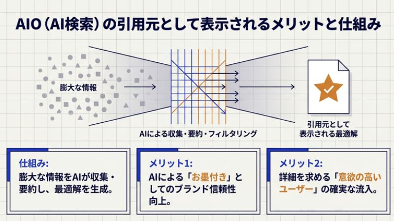 AIO（AI検索）の引用元として表示されるメリットと仕組み