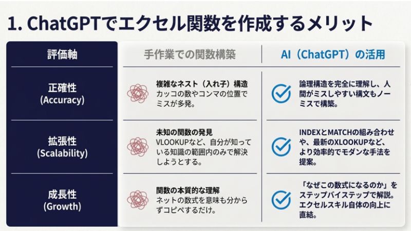 ChatGPTでエクセル関数を作成するメリット
