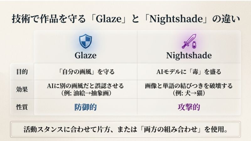 技術で作品を守る「Glaze」と「Nightshade」の違い