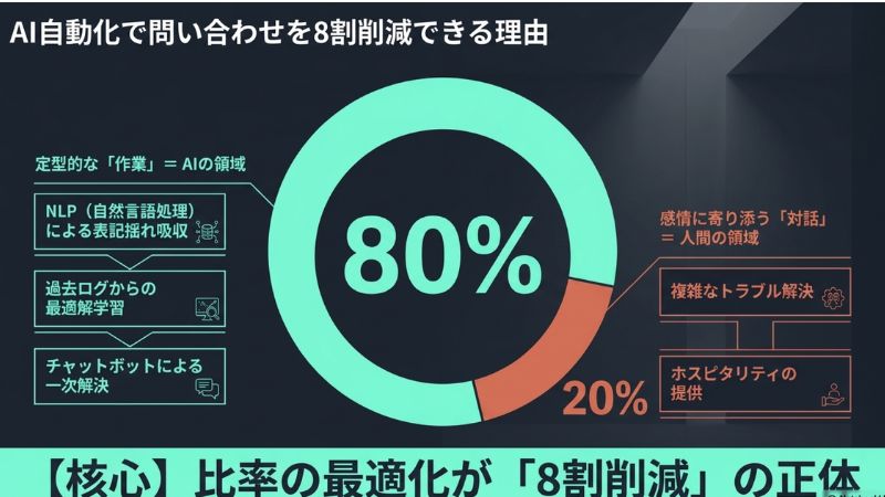 AI自動化で問い合わせを8割削減できる理由