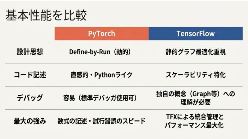 直感的なPyTorch、堅牢なTensorFlow:基本性能を比較