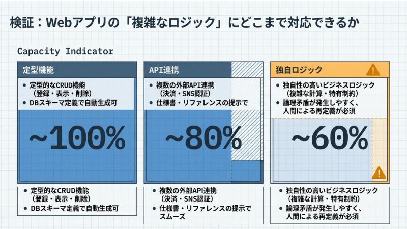 検証：Webアプリの「複雑なロジック」にどこまで対応できるか