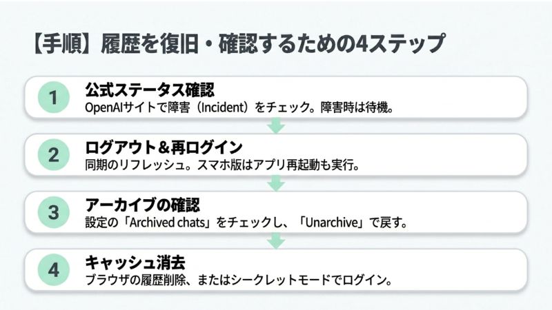 【手順】履歴を復旧・確認するための4ステップ