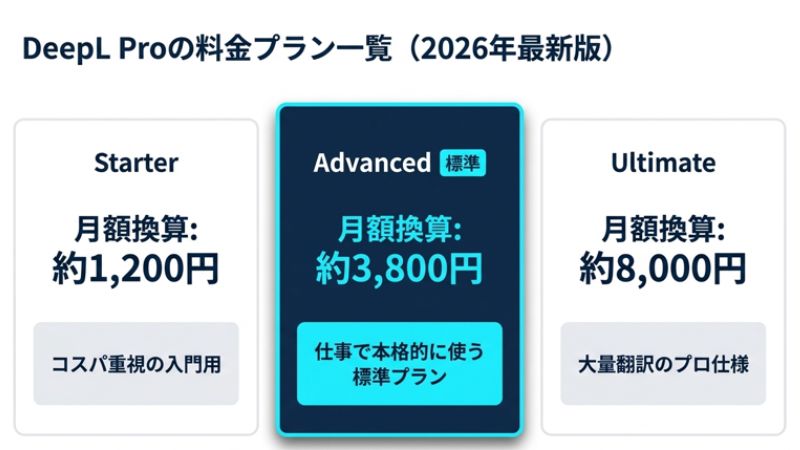 DeepL Proの料金プラン一覧(2026年最新版)