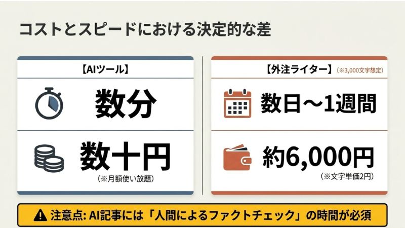 コストとスピードにおける決定的な差